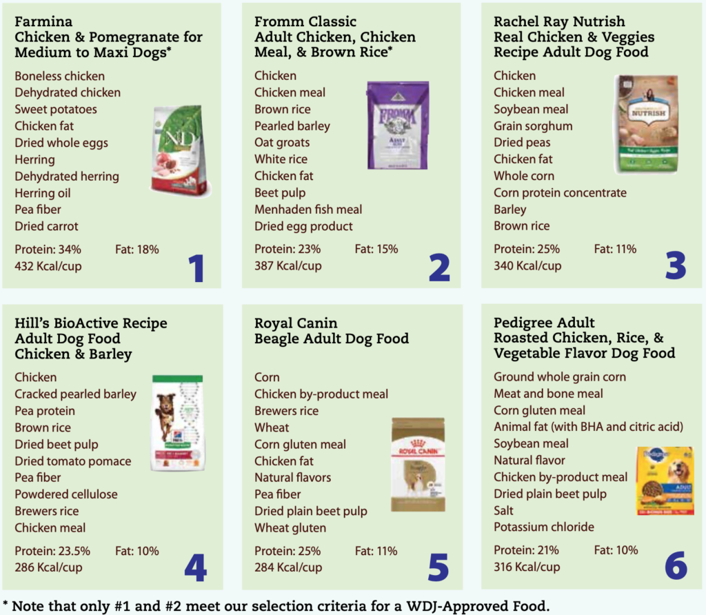 Dog Food Ranks Best Dog Food | What To Look For In Dog Food